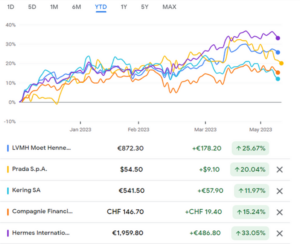 China's Re-Opening: Positive Impact on Luxury Brands 1 גרף תמונה 1
